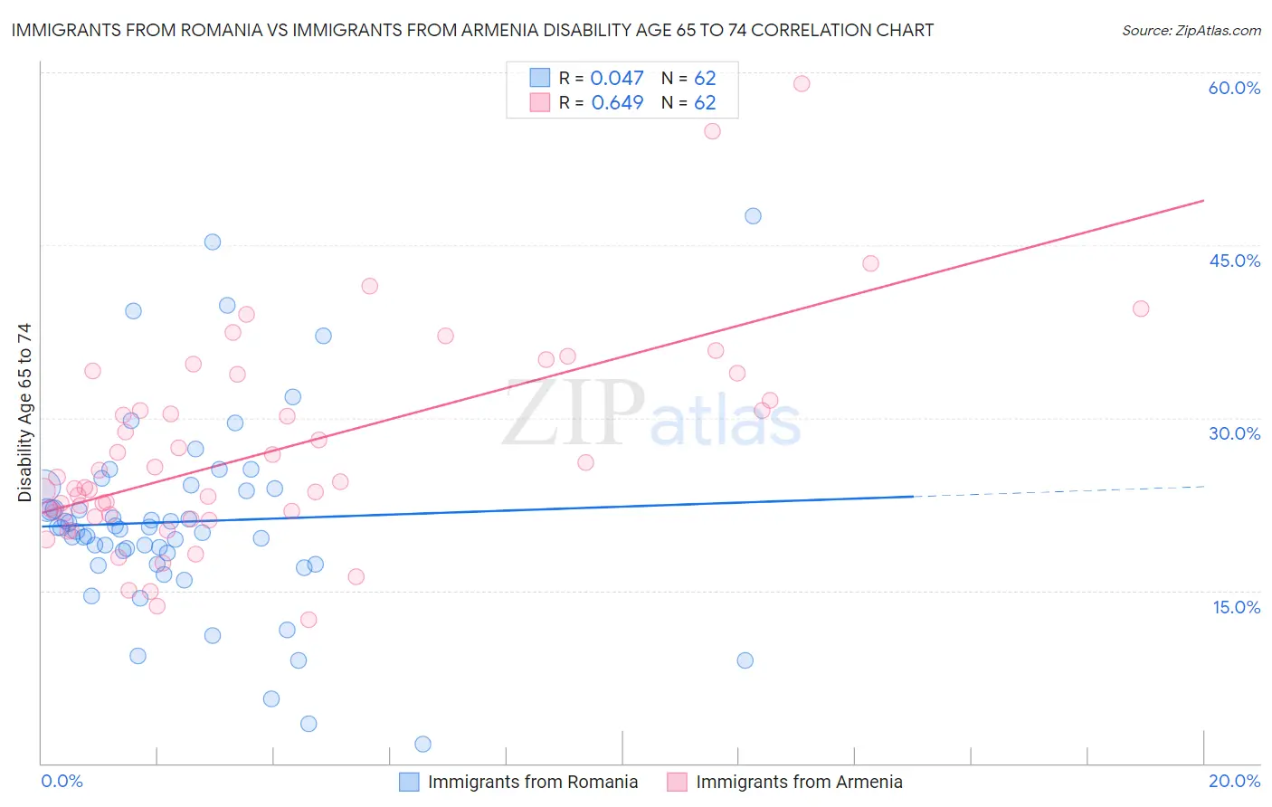 Immigrants from Romania vs Immigrants from Armenia Disability Age 65 to 74