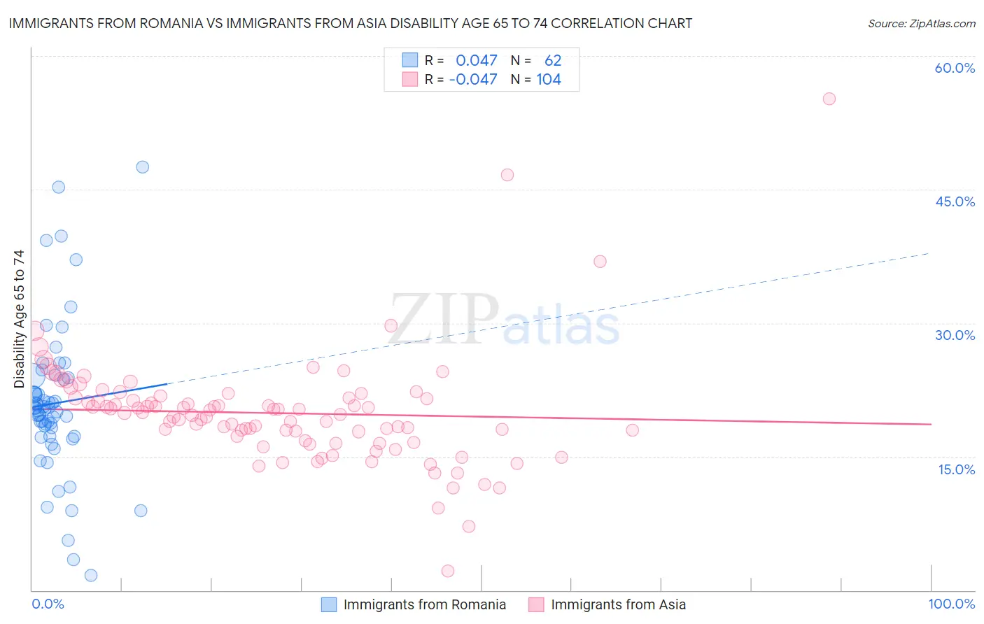 Immigrants from Romania vs Immigrants from Asia Disability Age 65 to 74