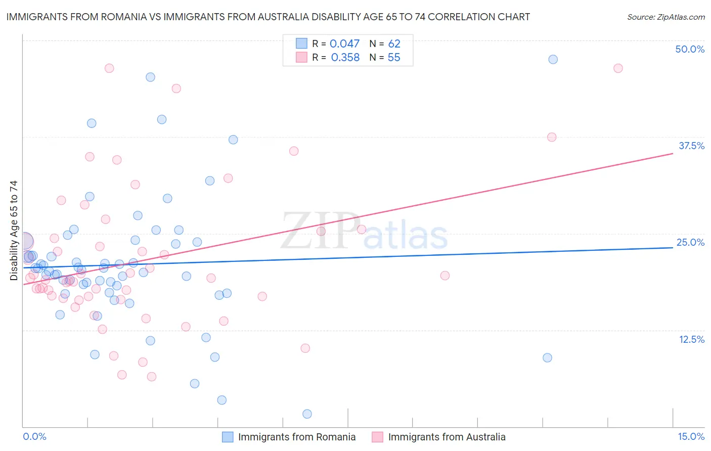 Immigrants from Romania vs Immigrants from Australia Disability Age 65 to 74