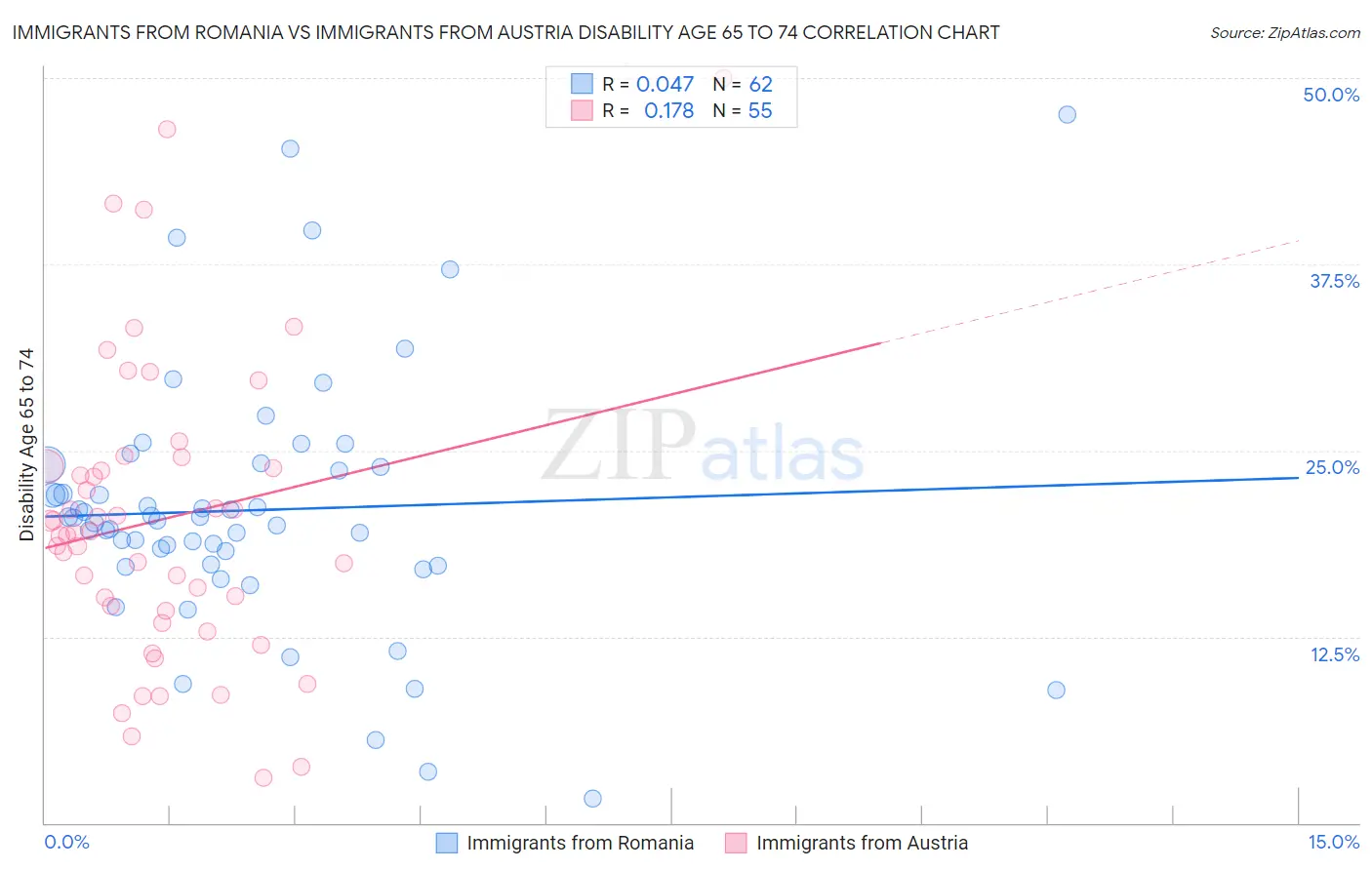 Immigrants from Romania vs Immigrants from Austria Disability Age 65 to 74