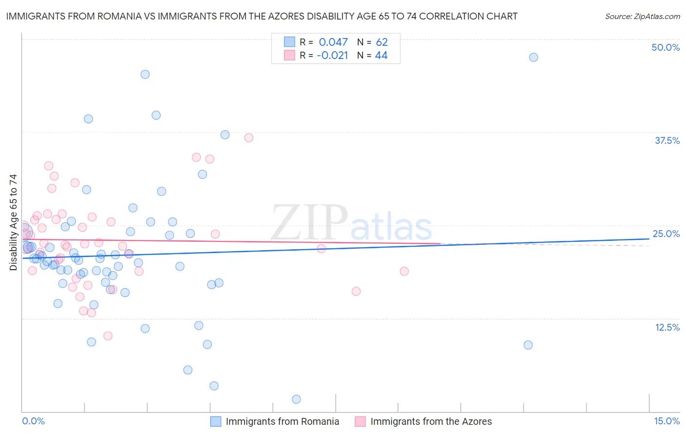 Immigrants from Romania vs Immigrants from the Azores Disability Age 65 to 74