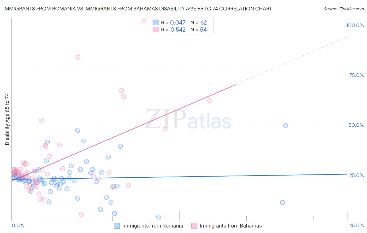 Immigrants from Romania vs Immigrants from Bahamas Disability Age 65 to 74