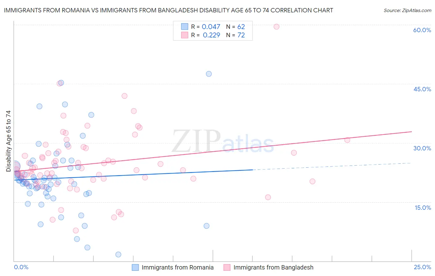 Immigrants from Romania vs Immigrants from Bangladesh Disability Age 65 to 74