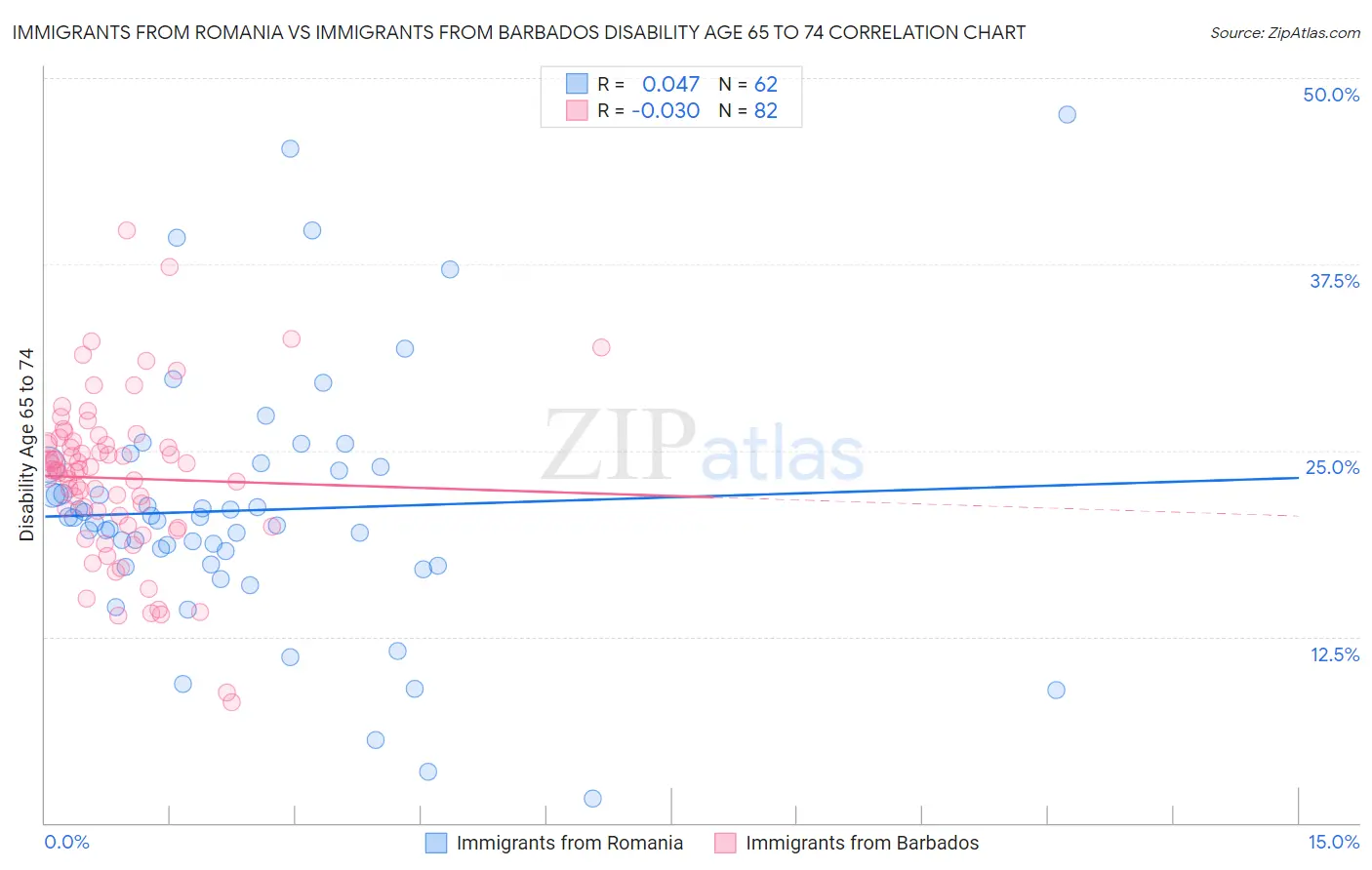 Immigrants from Romania vs Immigrants from Barbados Disability Age 65 to 74