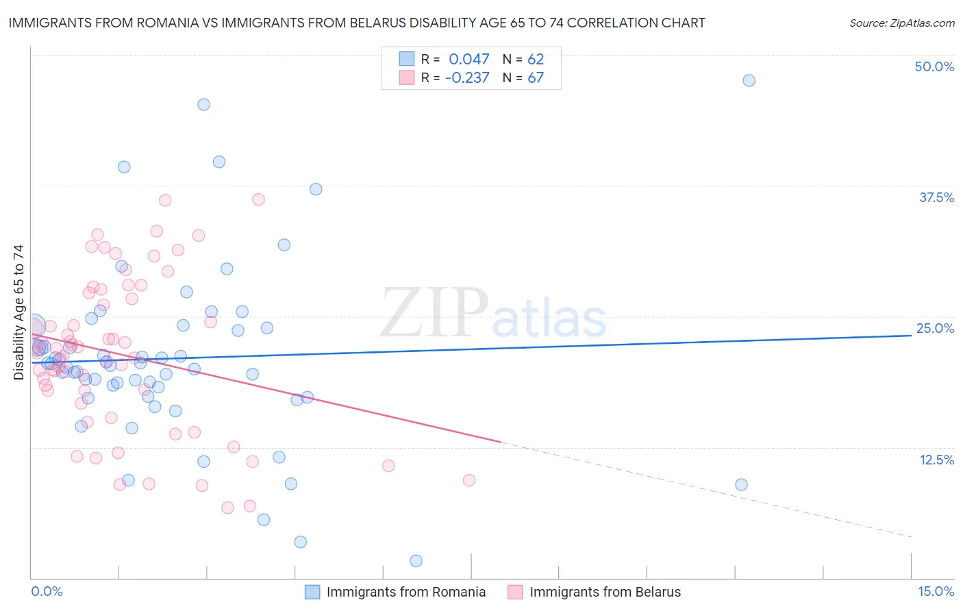 Immigrants from Romania vs Immigrants from Belarus Disability Age 65 to 74