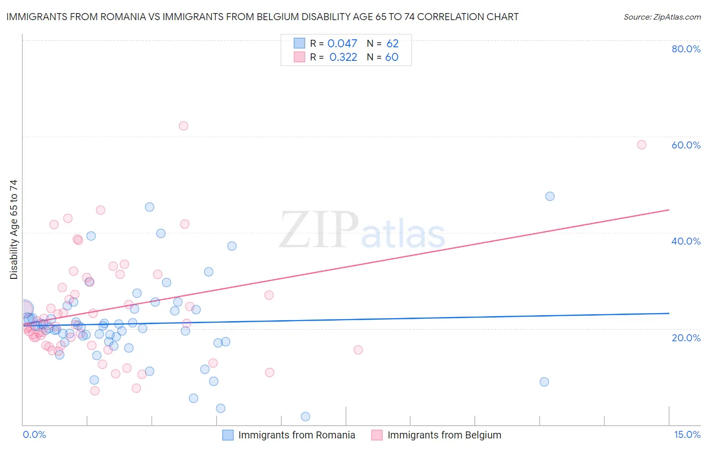 Immigrants from Romania vs Immigrants from Belgium Disability Age 65 to 74