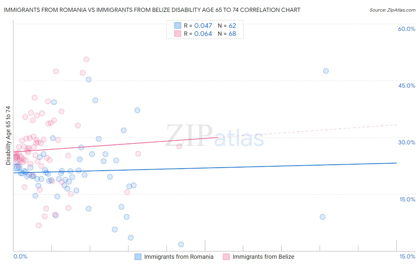 Immigrants from Romania vs Immigrants from Belize Disability Age 65 to 74