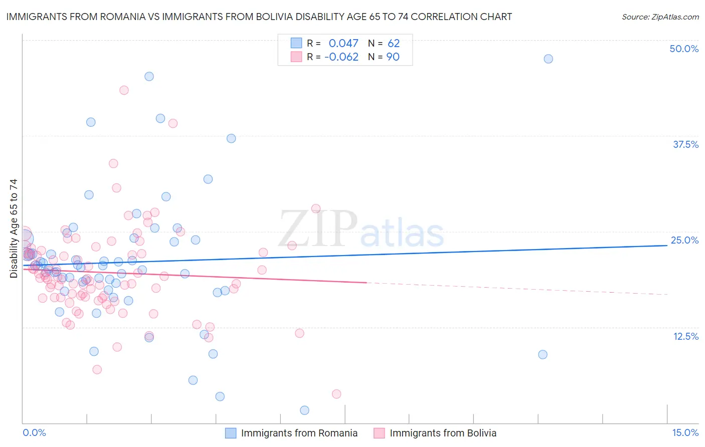 Immigrants from Romania vs Immigrants from Bolivia Disability Age 65 to 74