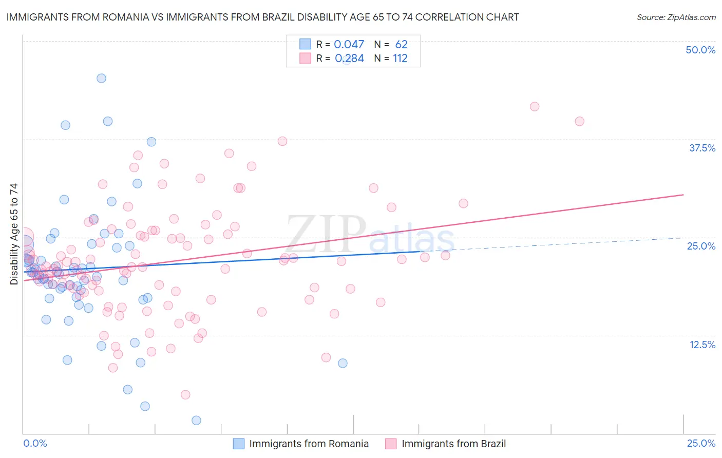 Immigrants from Romania vs Immigrants from Brazil Disability Age 65 to 74