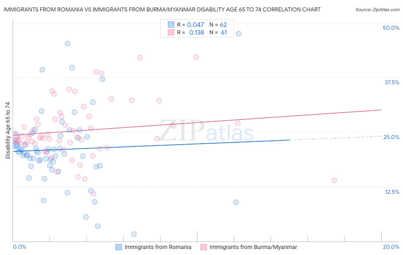 Immigrants from Romania vs Immigrants from Burma/Myanmar Disability Age 65 to 74