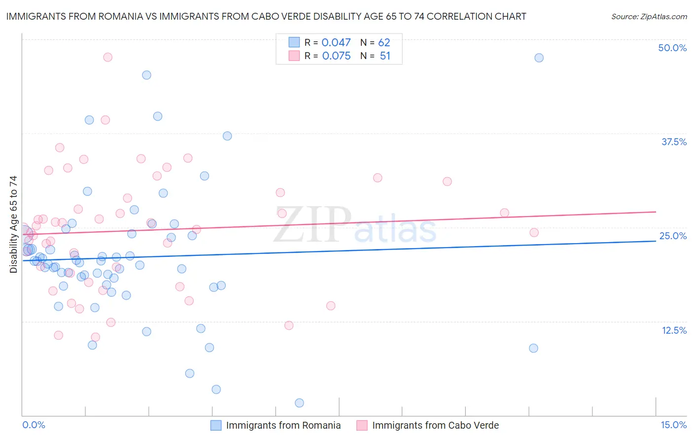 Immigrants from Romania vs Immigrants from Cabo Verde Disability Age 65 to 74