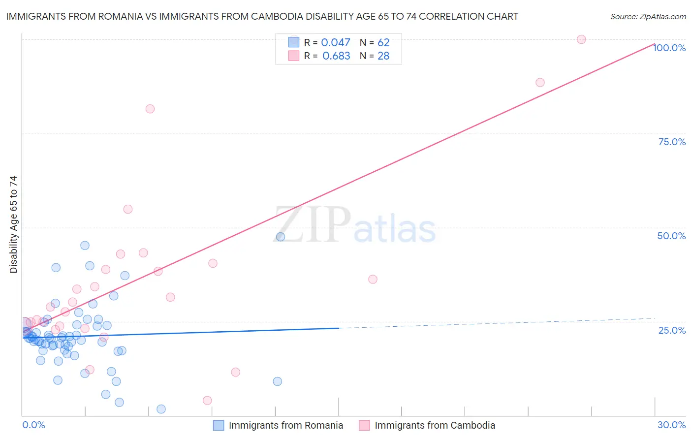 Immigrants from Romania vs Immigrants from Cambodia Disability Age 65 to 74