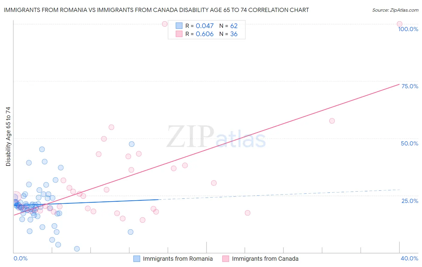 Immigrants from Romania vs Immigrants from Canada Disability Age 65 to 74