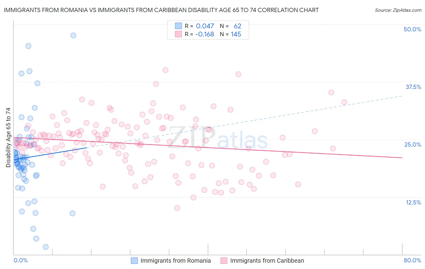 Immigrants from Romania vs Immigrants from Caribbean Disability Age 65 to 74