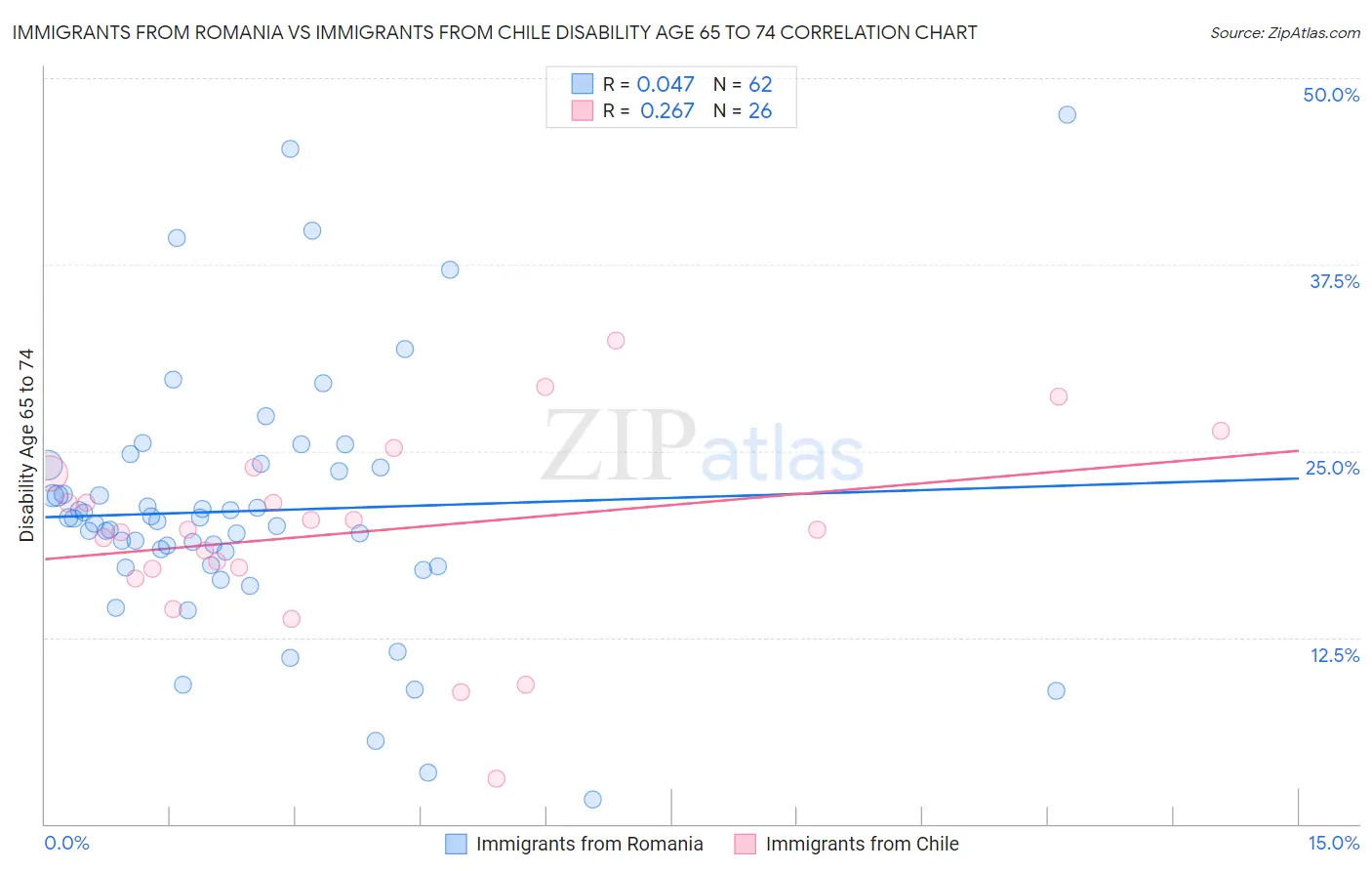 Immigrants from Romania vs Immigrants from Chile Disability Age 65 to 74