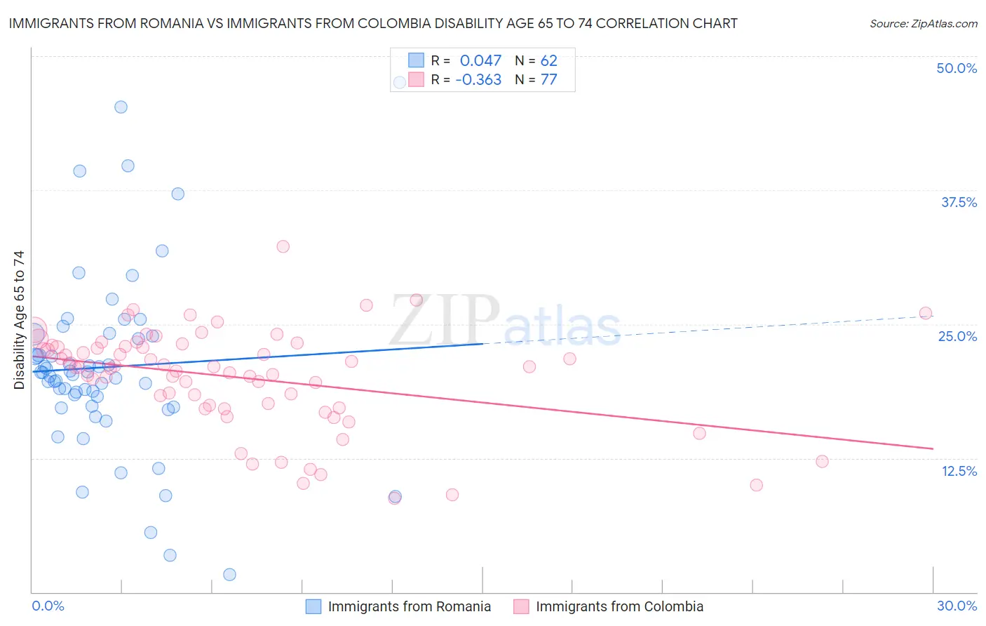 Immigrants from Romania vs Immigrants from Colombia Disability Age 65 to 74