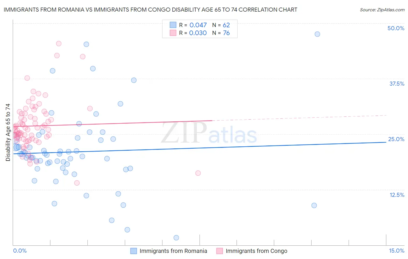 Immigrants from Romania vs Immigrants from Congo Disability Age 65 to 74