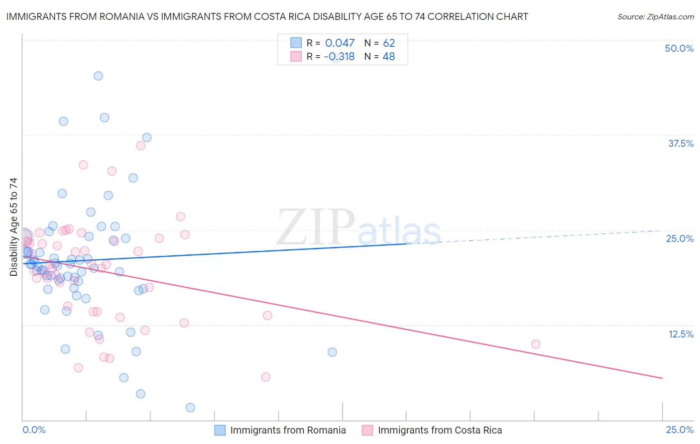 Immigrants from Romania vs Immigrants from Costa Rica Disability Age 65 to 74