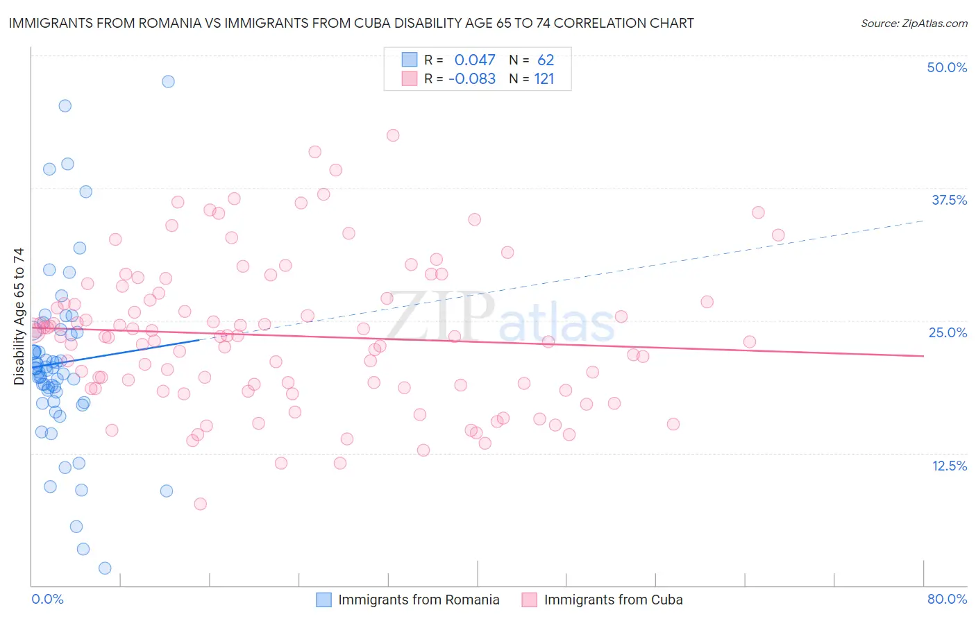 Immigrants from Romania vs Immigrants from Cuba Disability Age 65 to 74