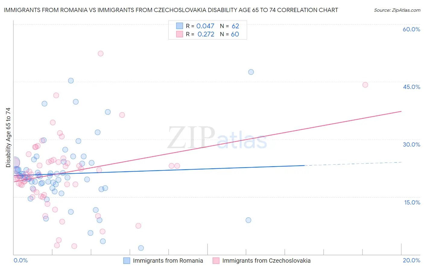 Immigrants from Romania vs Immigrants from Czechoslovakia Disability Age 65 to 74