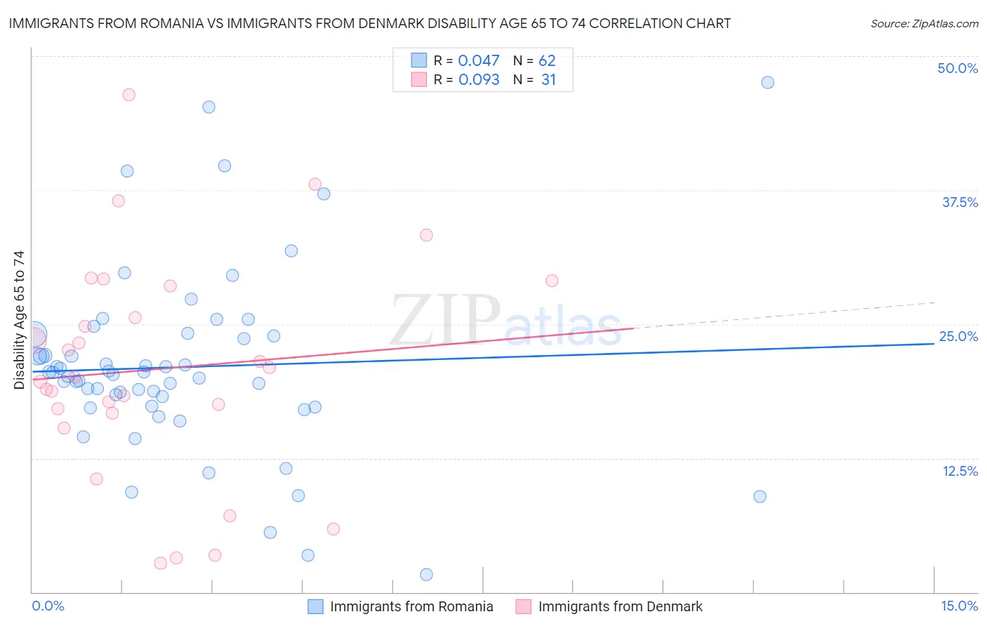 Immigrants from Romania vs Immigrants from Denmark Disability Age 65 to 74