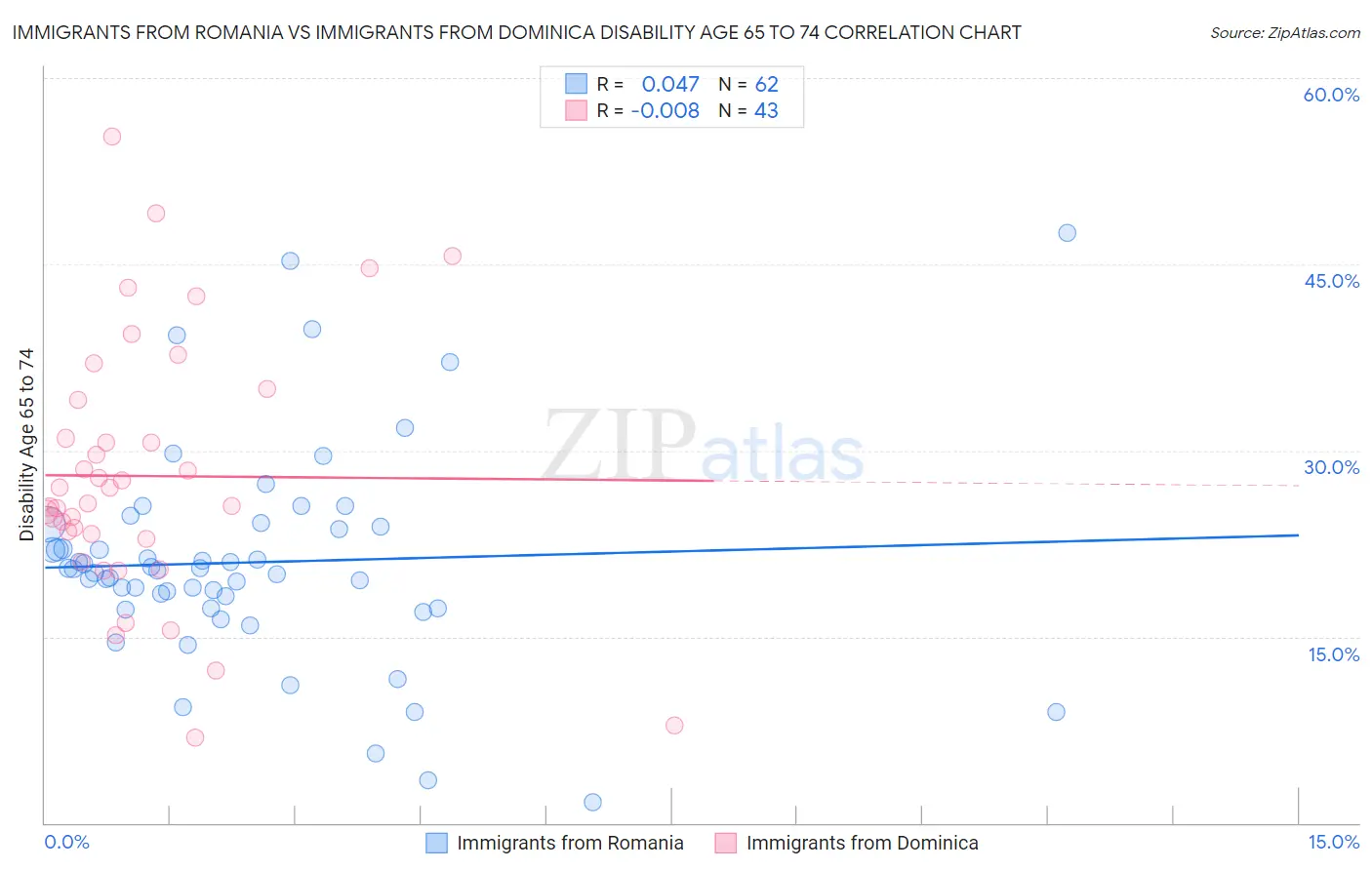 Immigrants from Romania vs Immigrants from Dominica Disability Age 65 to 74