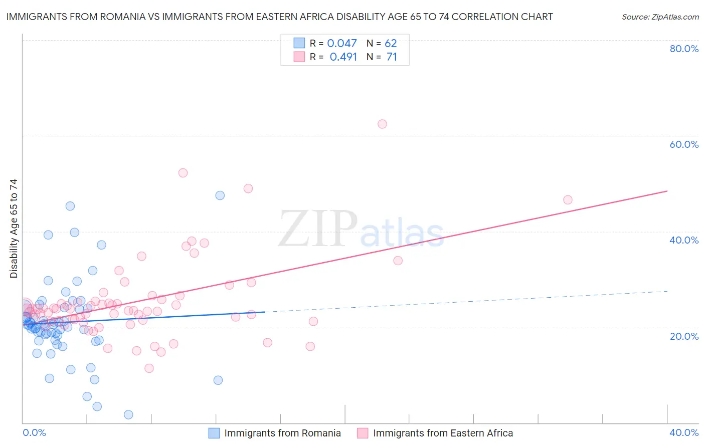 Immigrants from Romania vs Immigrants from Eastern Africa Disability Age 65 to 74