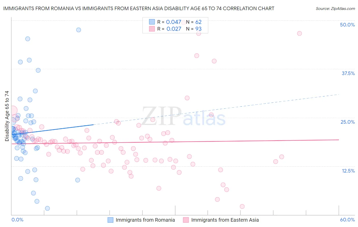 Immigrants from Romania vs Immigrants from Eastern Asia Disability Age 65 to 74