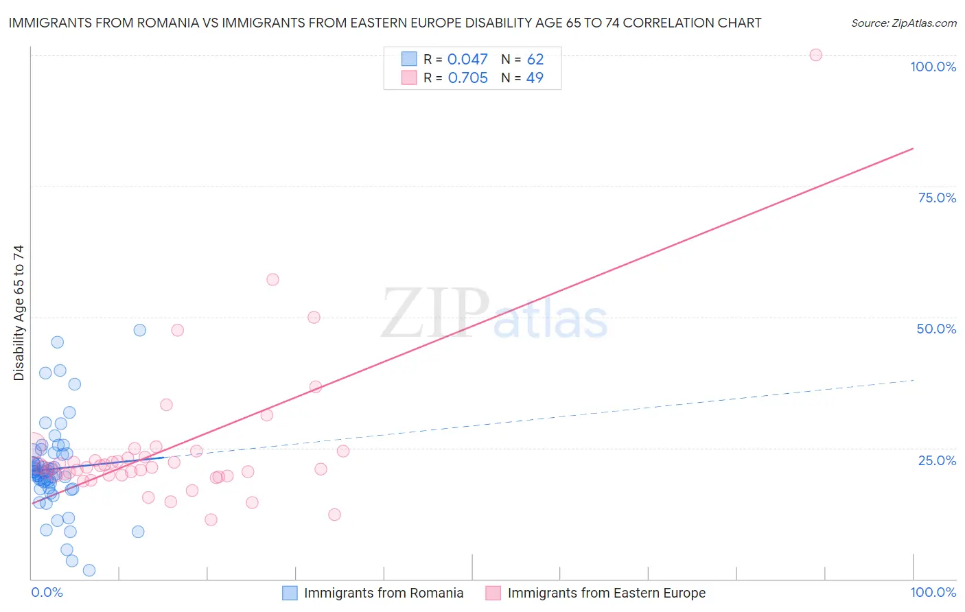 Immigrants from Romania vs Immigrants from Eastern Europe Disability Age 65 to 74