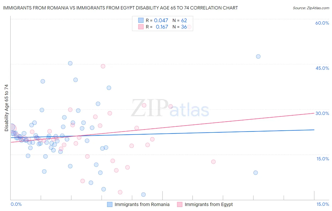 Immigrants from Romania vs Immigrants from Egypt Disability Age 65 to 74