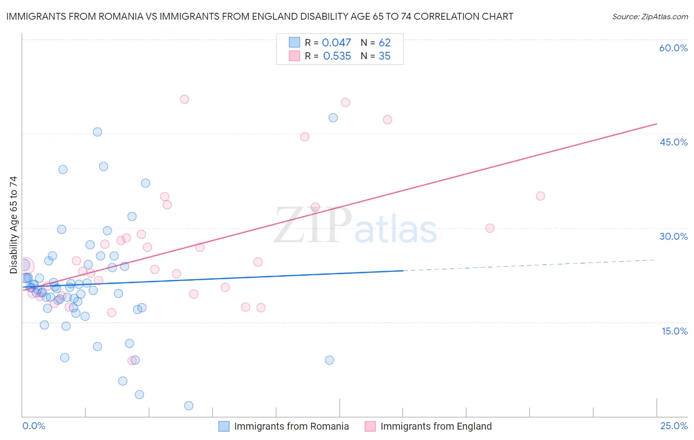 Immigrants from Romania vs Immigrants from England Disability Age 65 to 74