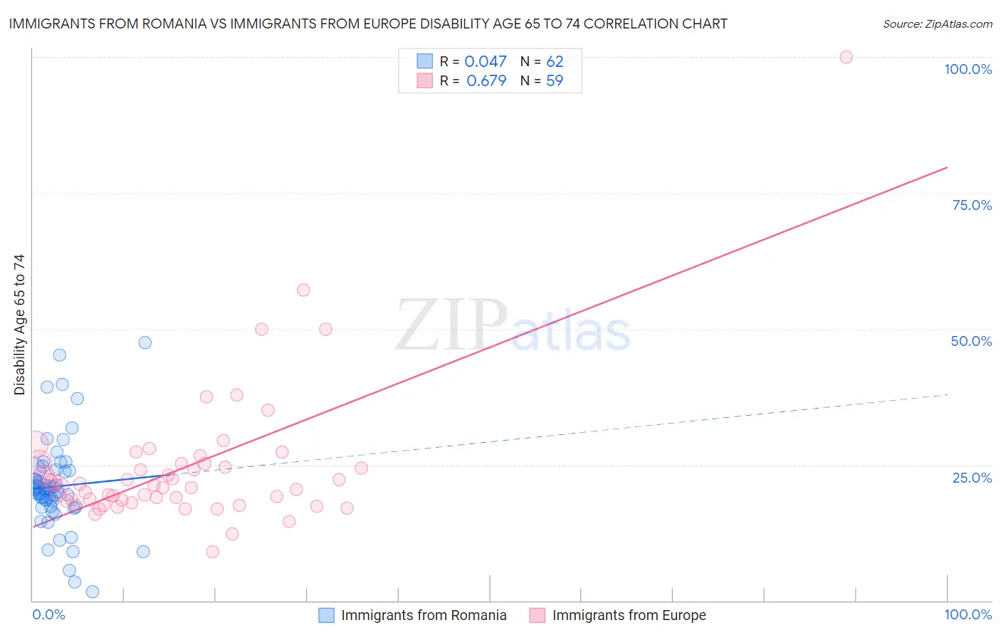 Immigrants from Romania vs Immigrants from Europe Disability Age 65 to 74