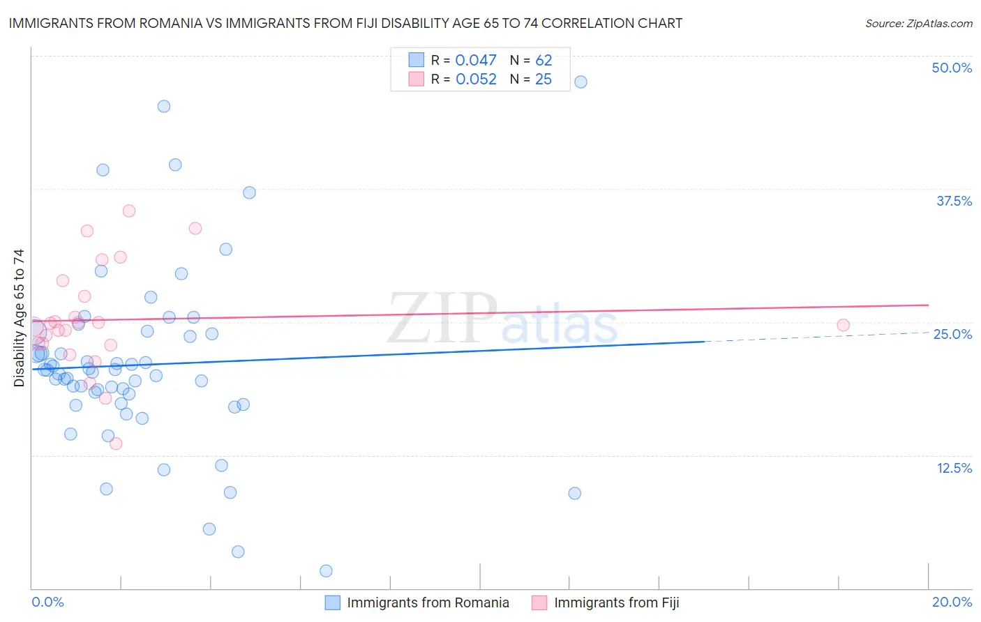 Immigrants from Romania vs Immigrants from Fiji Disability Age 65 to 74