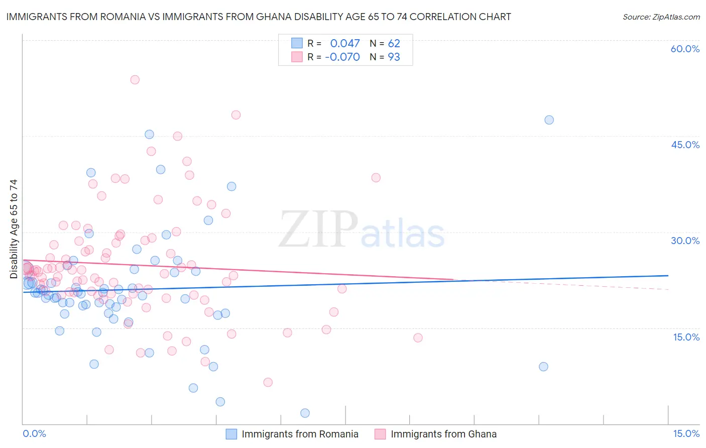 Immigrants from Romania vs Immigrants from Ghana Disability Age 65 to 74