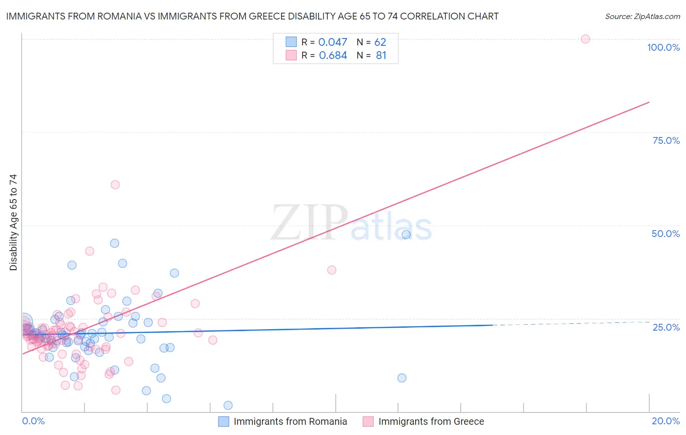 Immigrants from Romania vs Immigrants from Greece Disability Age 65 to 74