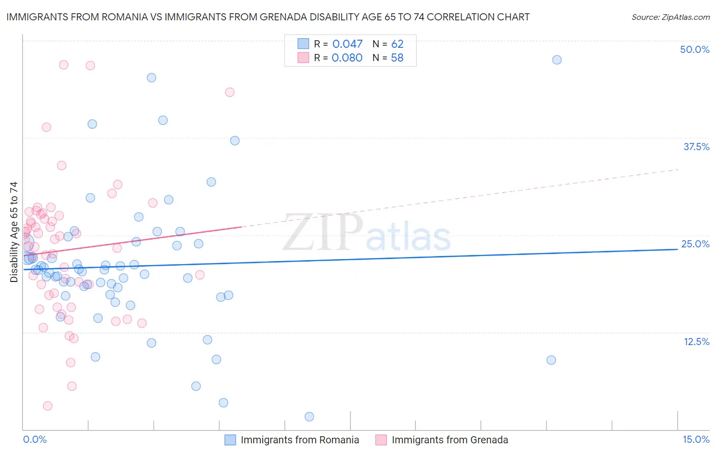 Immigrants from Romania vs Immigrants from Grenada Disability Age 65 to 74