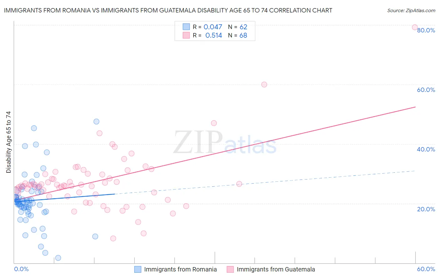 Immigrants from Romania vs Immigrants from Guatemala Disability Age 65 to 74