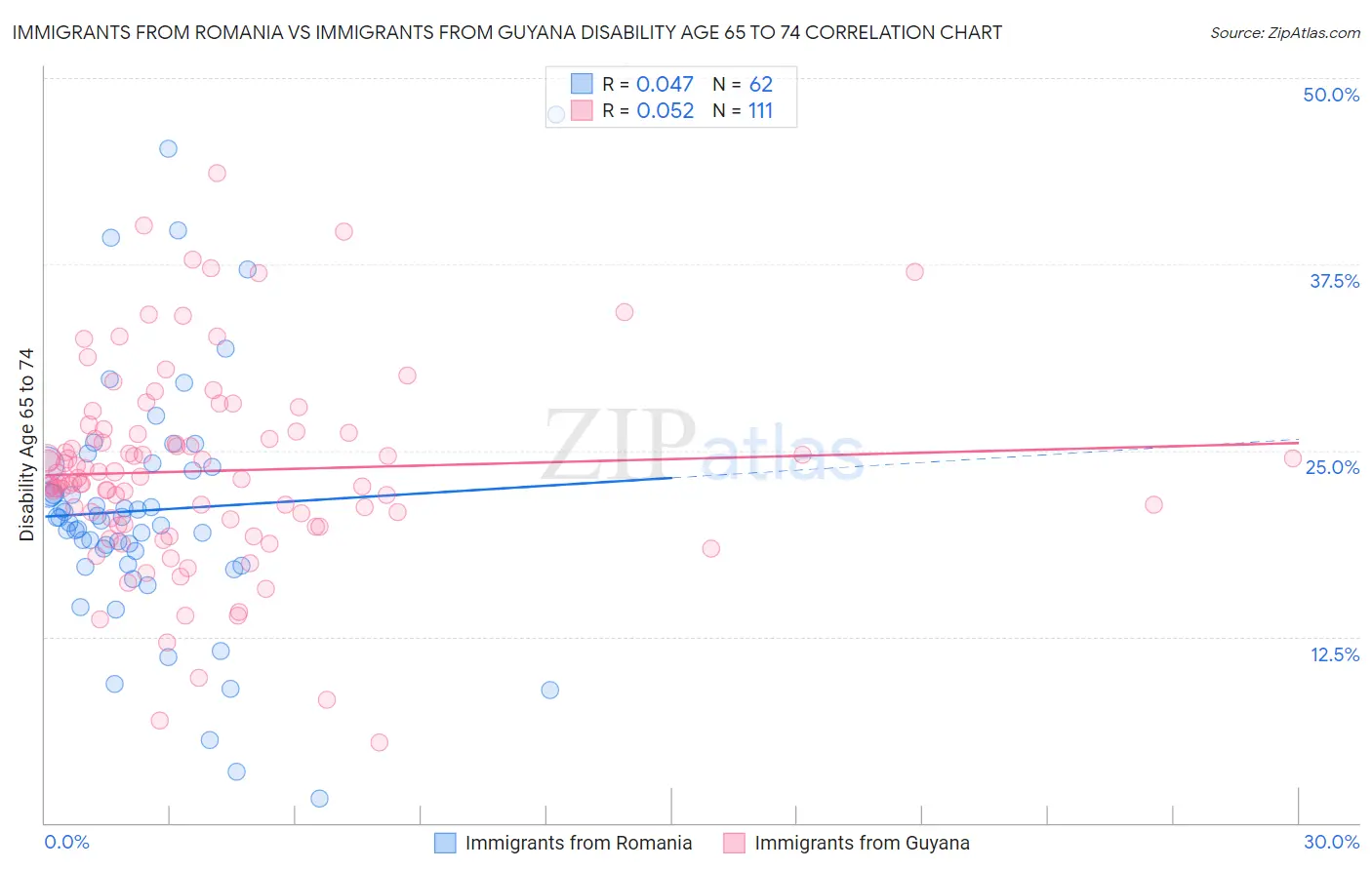Immigrants from Romania vs Immigrants from Guyana Disability Age 65 to 74