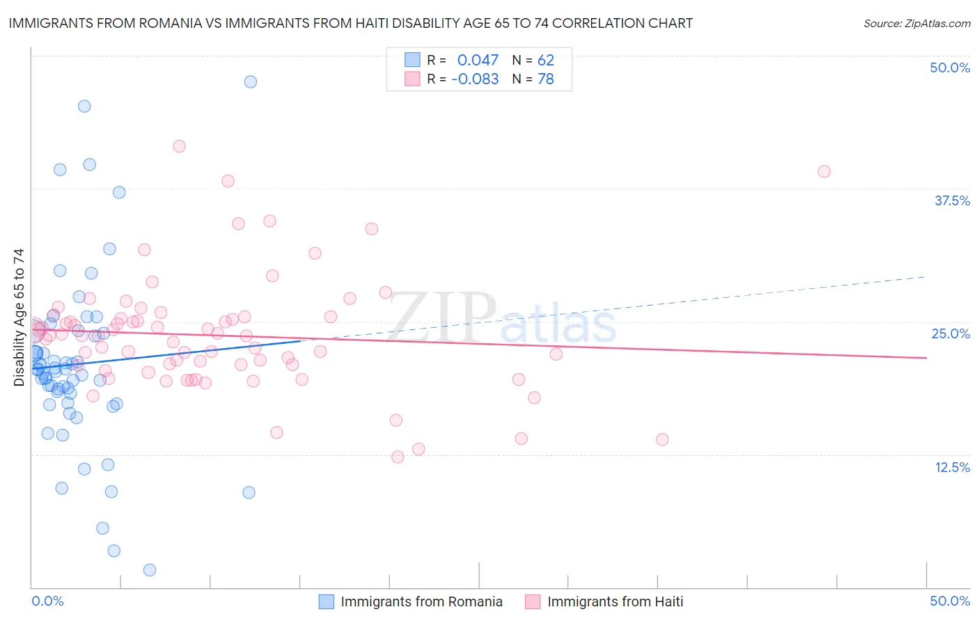 Immigrants from Romania vs Immigrants from Haiti Disability Age 65 to 74