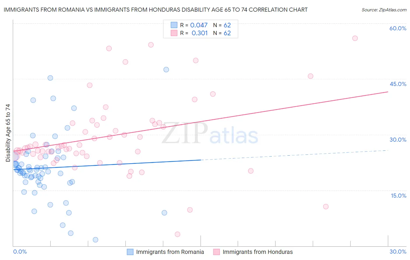 Immigrants from Romania vs Immigrants from Honduras Disability Age 65 to 74