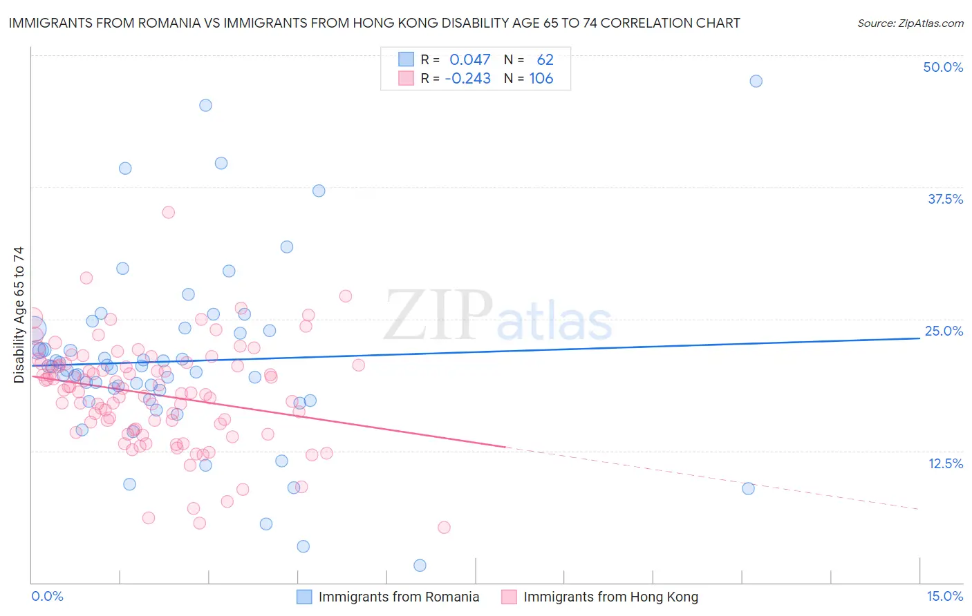 Immigrants from Romania vs Immigrants from Hong Kong Disability Age 65 to 74