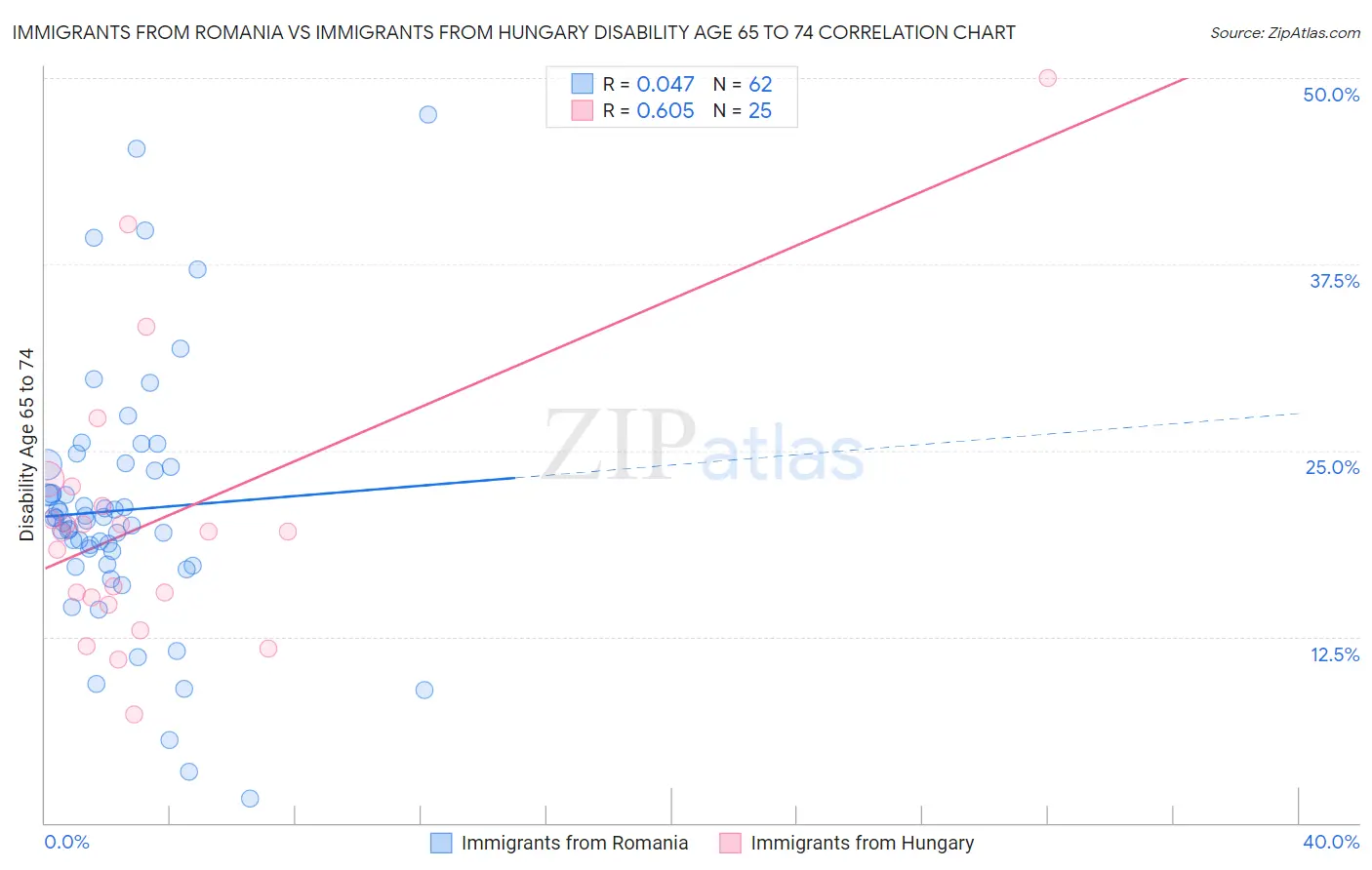 Immigrants from Romania vs Immigrants from Hungary Disability Age 65 to 74