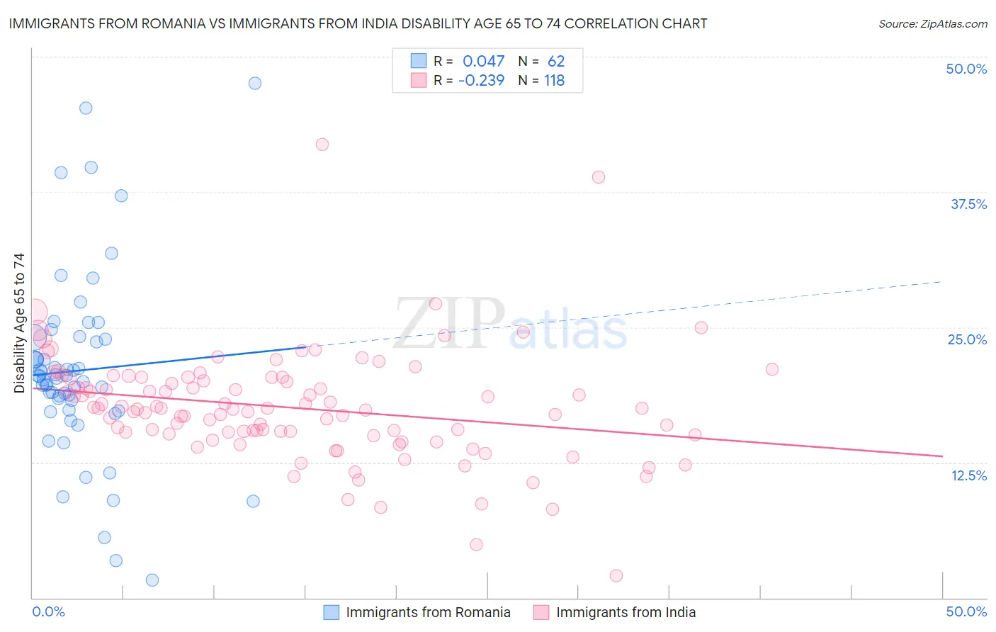 Immigrants from Romania vs Immigrants from India Disability Age 65 to 74