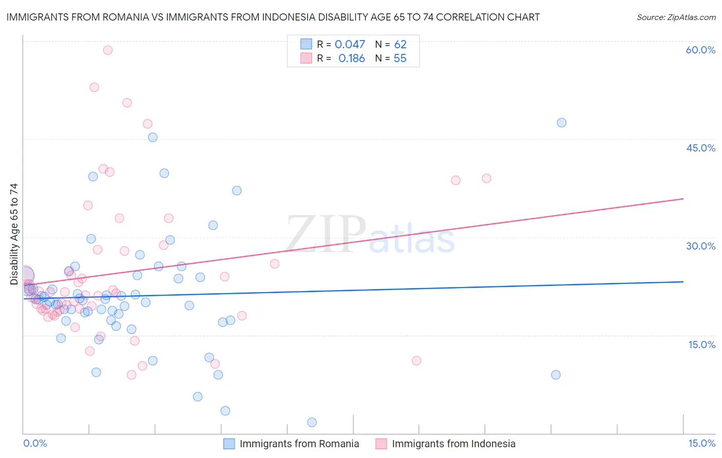 Immigrants from Romania vs Immigrants from Indonesia Disability Age 65 to 74
