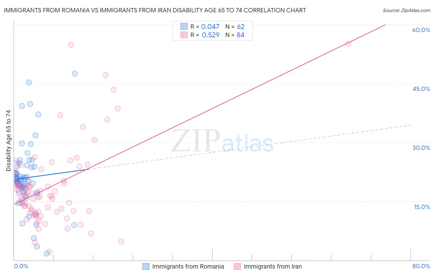 Immigrants from Romania vs Immigrants from Iran Disability Age 65 to 74