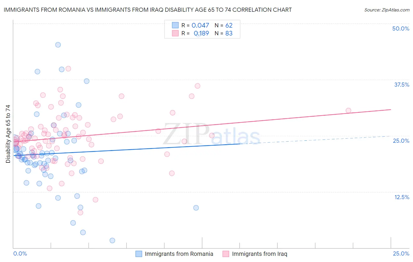 Immigrants from Romania vs Immigrants from Iraq Disability Age 65 to 74