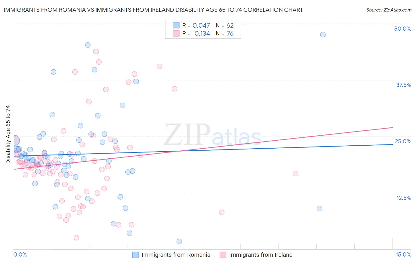 Immigrants from Romania vs Immigrants from Ireland Disability Age 65 to 74