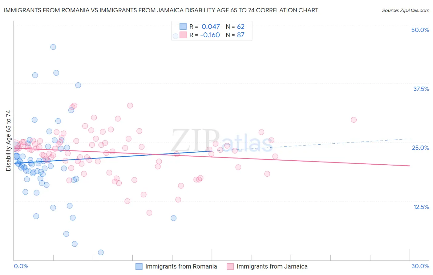 Immigrants from Romania vs Immigrants from Jamaica Disability Age 65 to 74