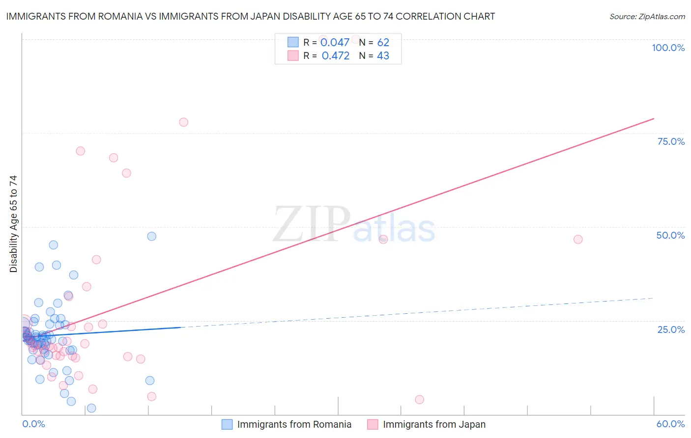 Immigrants from Romania vs Immigrants from Japan Disability Age 65 to 74