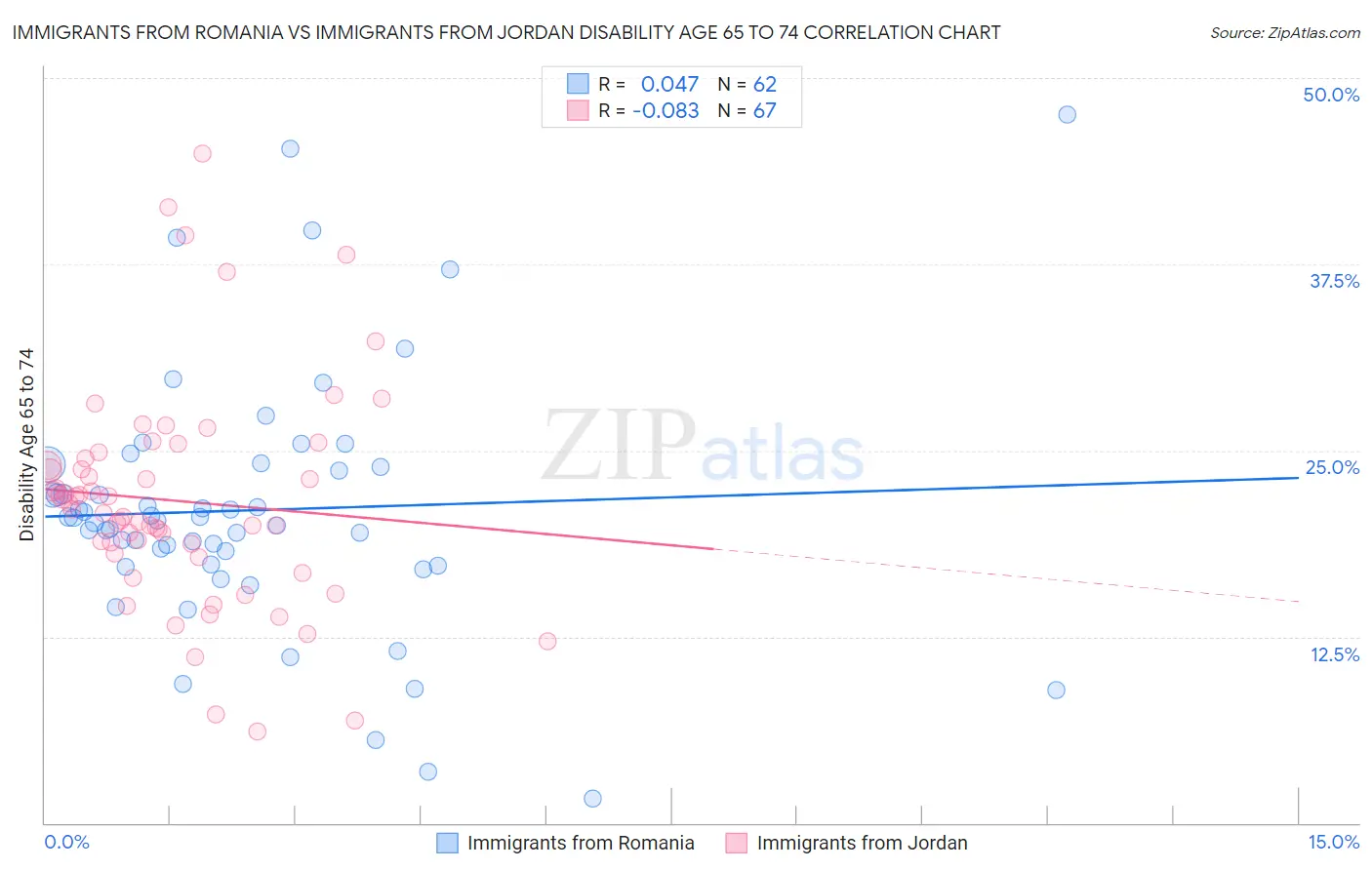 Immigrants from Romania vs Immigrants from Jordan Disability Age 65 to 74